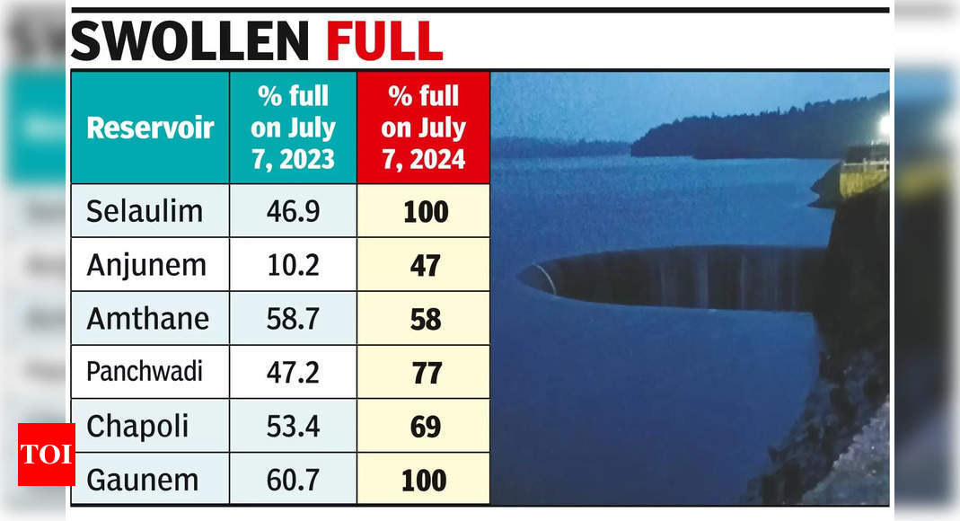 सेलौलिम जलाशय 2023 की तुलना में 13 दिन पहले ओवरफ्लो हुआ, गौनेम बांध भी भर गया | गोवा समाचार