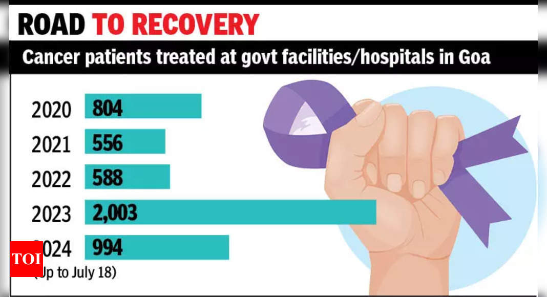 सीएम: हर 100 में से 5 में कैंसर के शुरुआती लक्षण दिखते हैं | गोवा समाचार