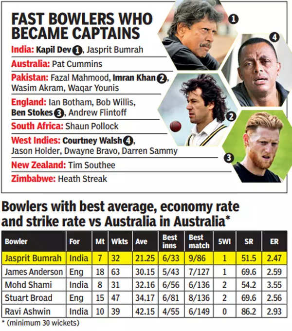 तेज गेंदबाज जो बने कप्तान