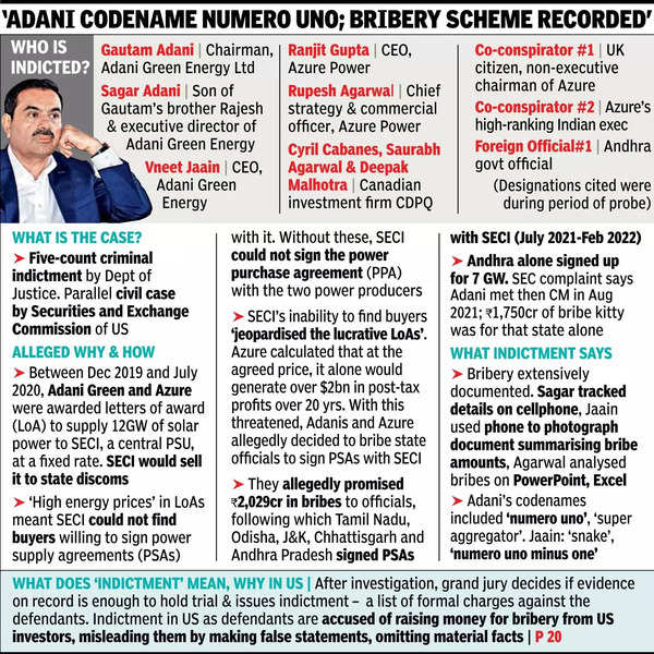 अमेरिका ने अडानी पर अधिकारियों को रिश्वत देने का आरोप लगाया